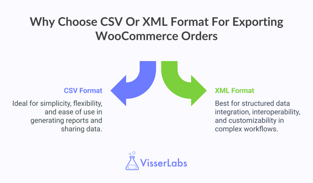 Reasons for choosing CSV Or XML Format For Exporting WooCommerce Orders