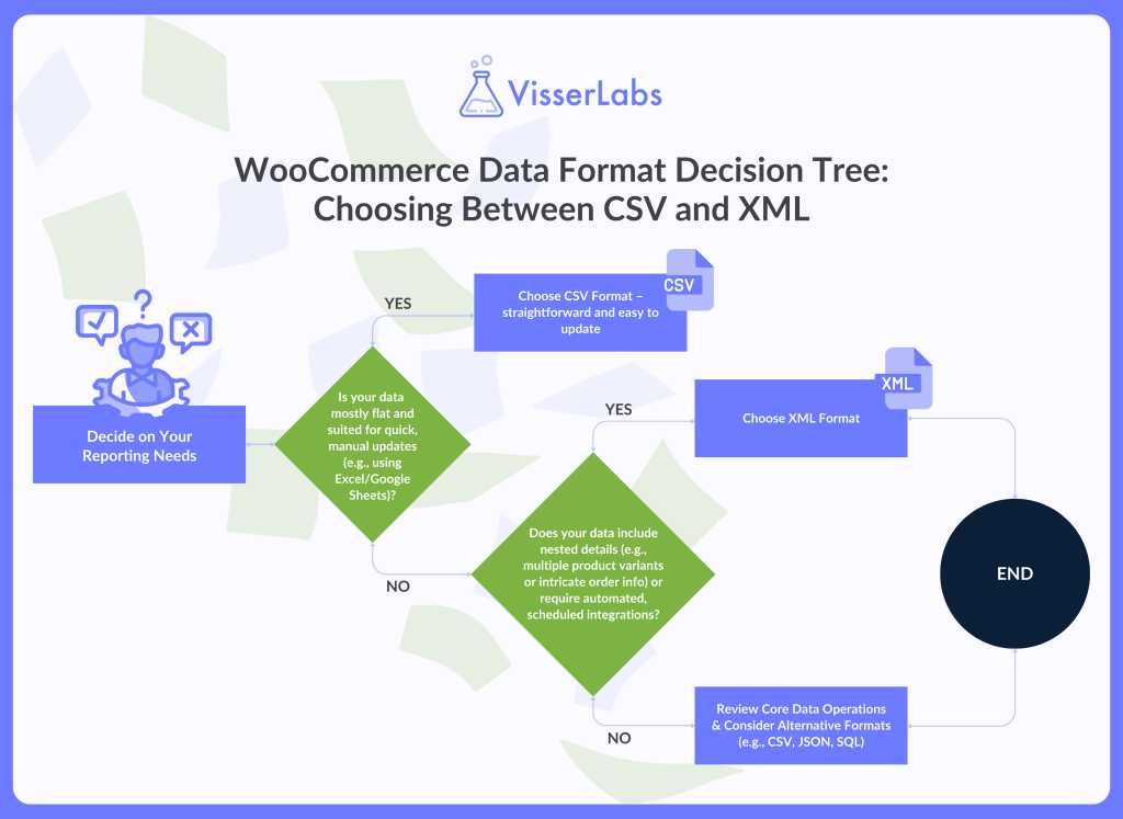 A decision tree diagram that guides users in choosing between CSV and XML for WooCommerce data management.