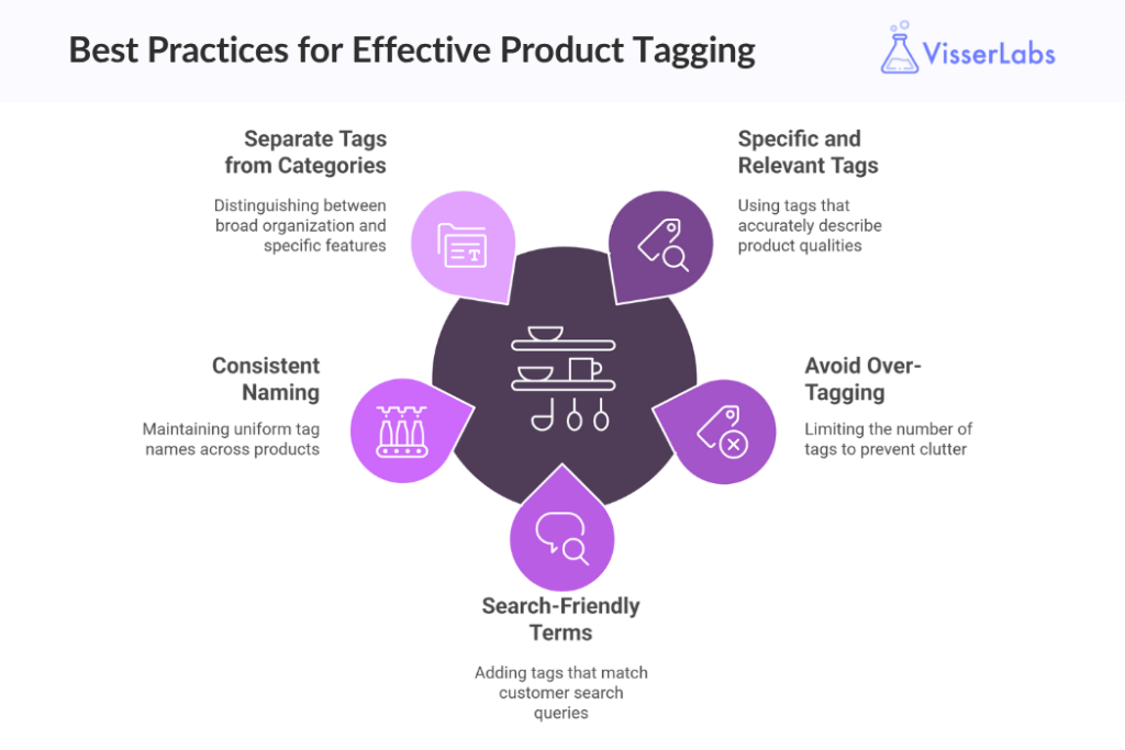 Best practices for effective WooCommerce product tagging including consistency, relevance, and category separation