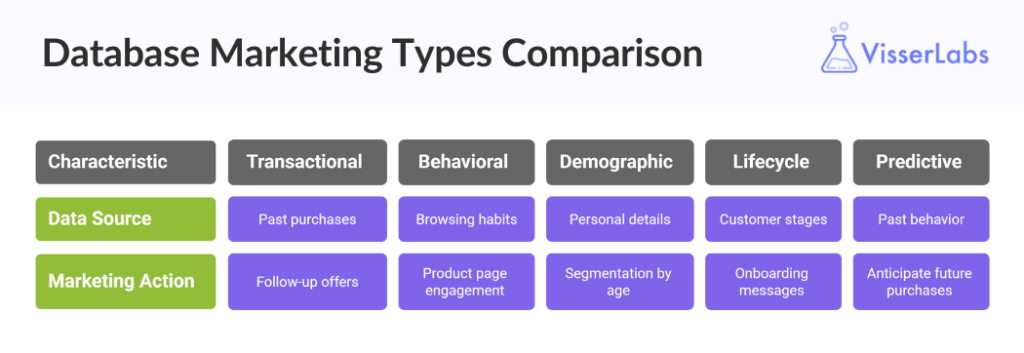 Database Marketing Types Comparison-visserlabs - Visser Labs Comparison chart of database marketing types