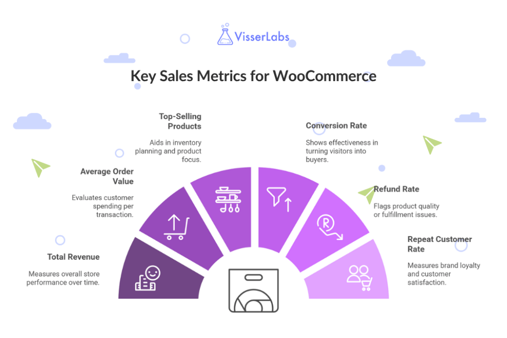 Key Sales Metrics for WooCommerce-visser labs - Visser Labs Key sales performance metrics for WooCommerce reporting dashboard