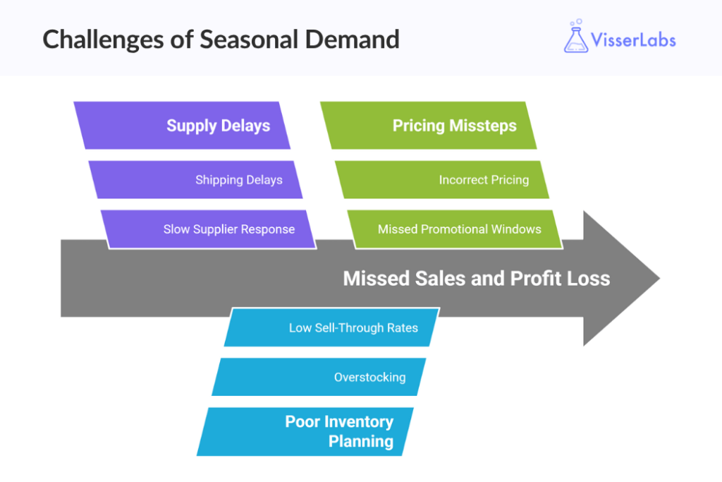 challenges of seasonal demand-visserlabs - Visser Labs Visual breakdown of common seasonal demand challenges for eCommerce stores