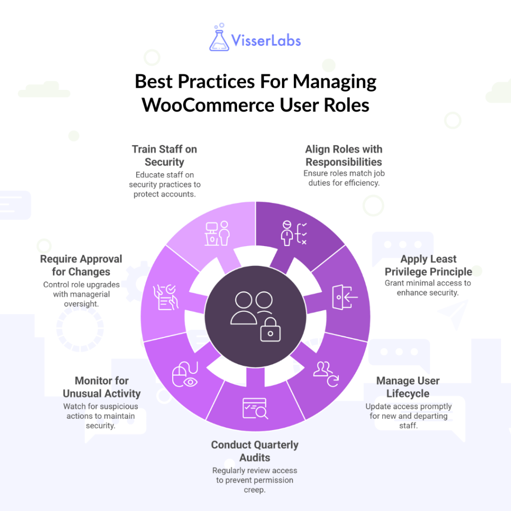 Visual summary of seven essential WooCommerce user role management principles
