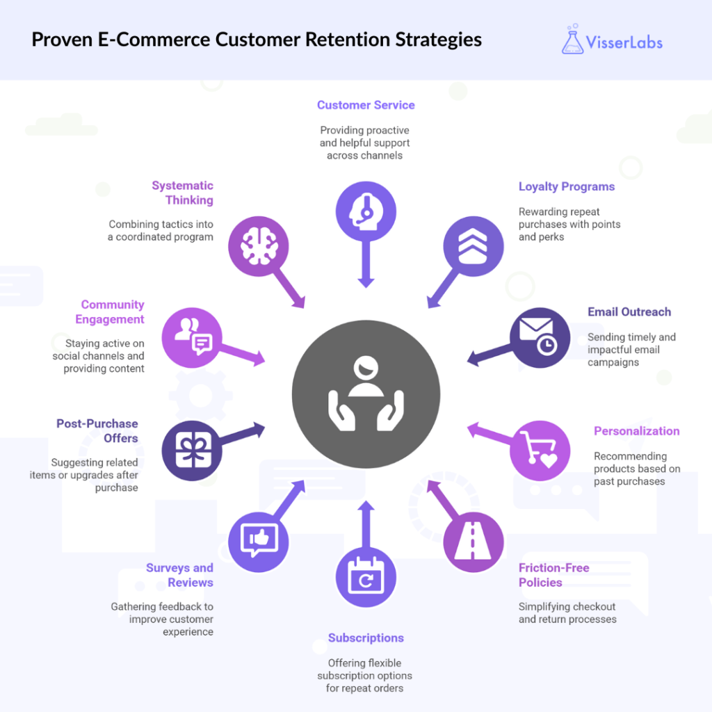 Proven e-commerce customer retention strategies for WooCommerce stores