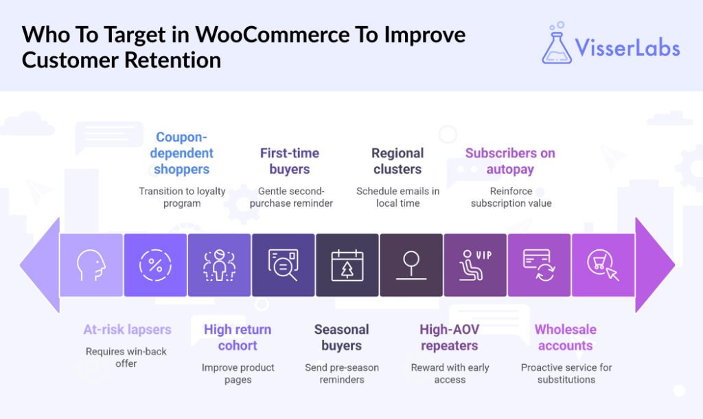 Who To Target in WooCommerce To Improve  Customer Retention