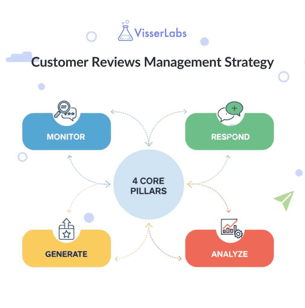 four core pillars of a customer reviews management strategy: Monitor, Respond, Generate, and Analyze.