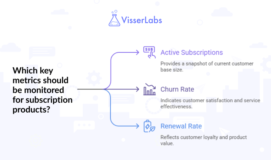 
A visual diagram highlighting subscription metrics: active subscriptions, churn rate, and renewal rate, guiding how to monitor subscription product performance.