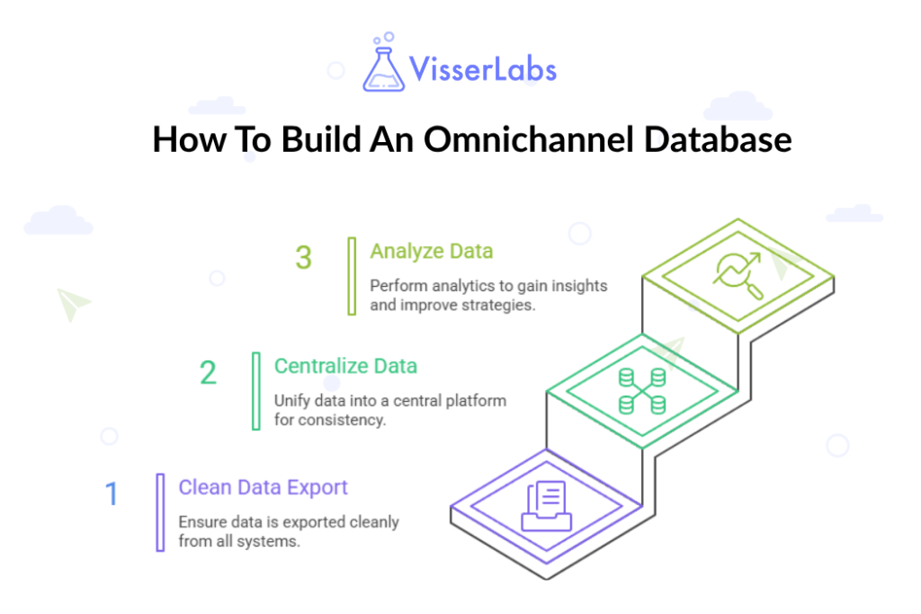 Diagram showing the three steps to build an omnichannel database: 1. Clean Data Export, 2. Centralize Data, 3. Analyze Data.