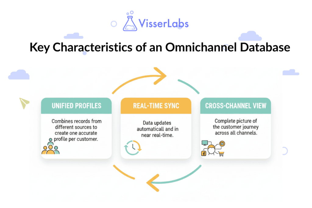 Infographic showing the key characteristics of an omnichannel database: Unified Profiles, Real-Time Sync, and Cross-Channel View.