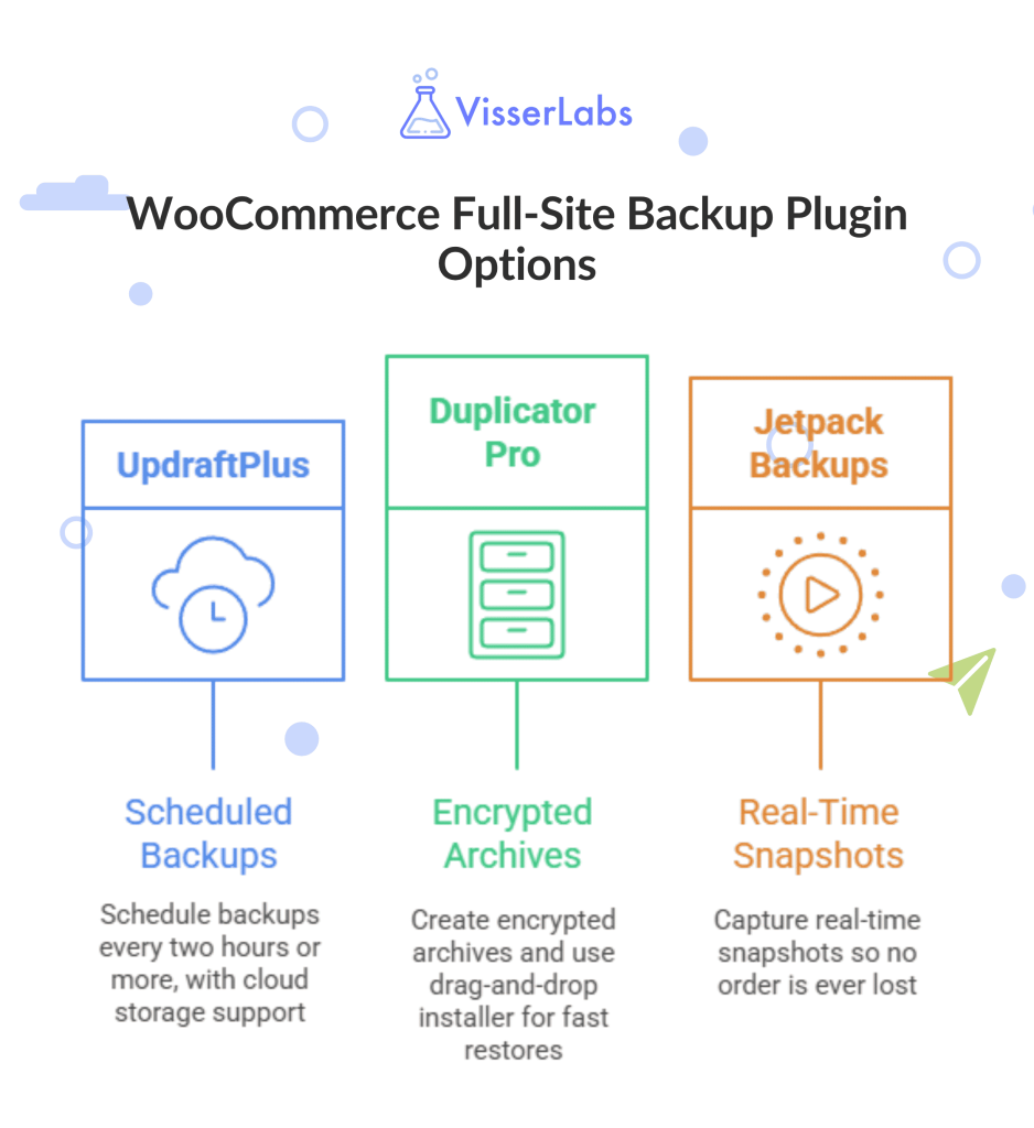 WooCommerce full-site backup plugin options showing UpdraftPlus Duplicator Pro and Jetpack Backups with scheduled encrypted and real-time features