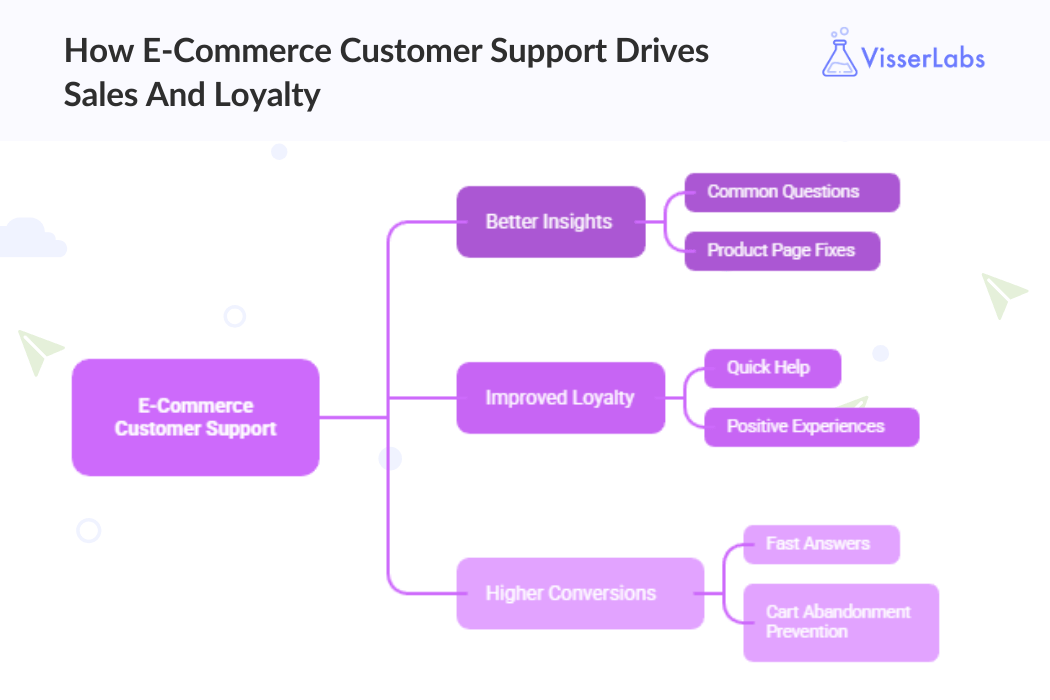 How E-Commerce Customer Support Drives Sales And Loyalty-visserlabs - Visser Labs Flowchart showing how ecommerce customer support improves loyalty increases conversions and provides business insights