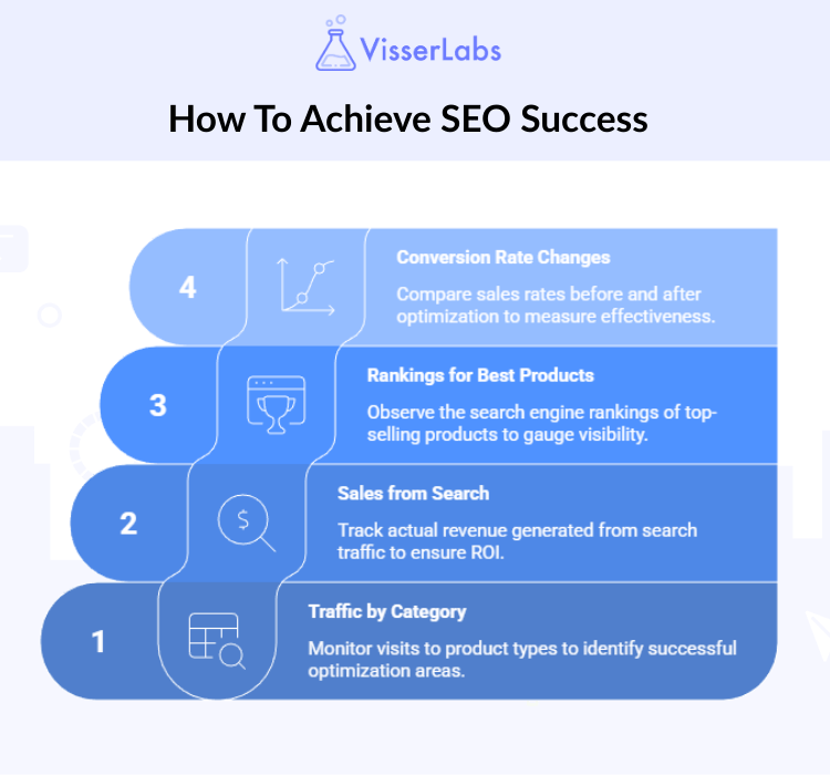 Ecommerce SEO dashboard metrics showing traffic by category sales from search rankings for best products and conversion rate changes