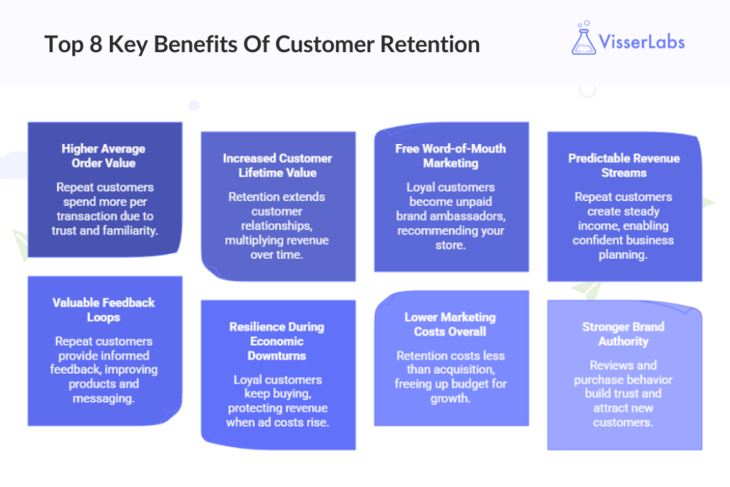 Top 8 Key Benefits Of Customer Retention-visserlabs - Visser Labs 8 customer retention benefits including higher order value and lifetime value for online stores