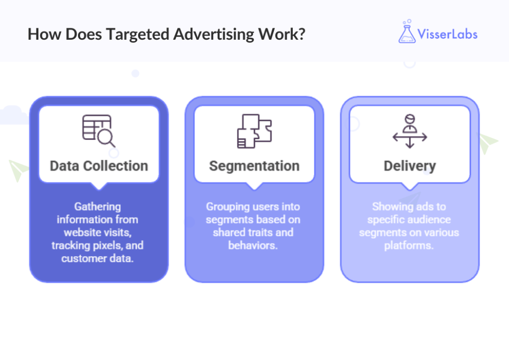 How Does Targeted Advertising Work-visserlabs - Visser Labs Visser Labs diagram showing targeted advertising stages data collection, segmentation, and delivery