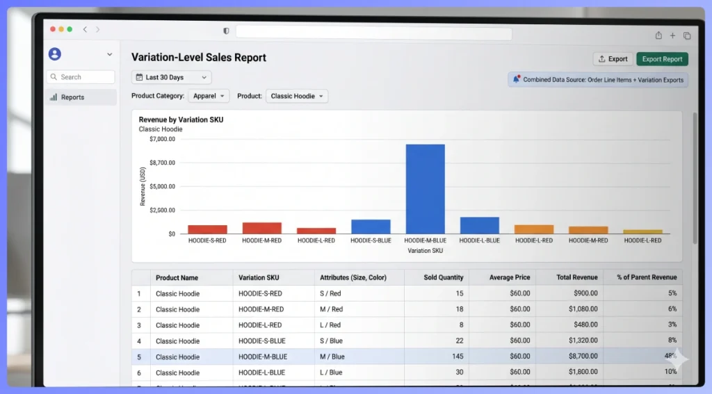 Detailed WooCommerce sales report by variation SKU highlighting top-selling product combinations.