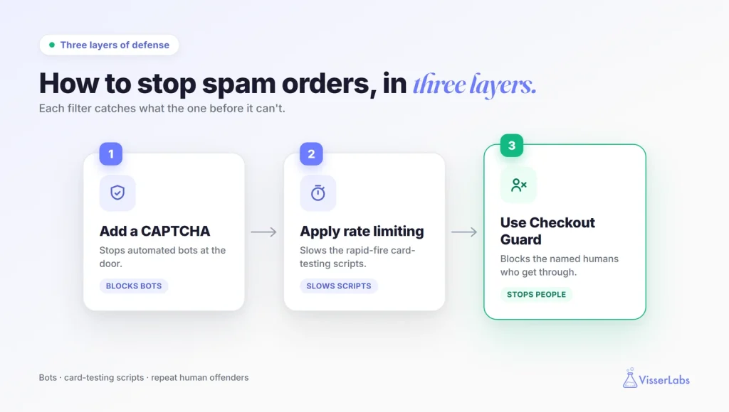 spam-orders-3-steps - Visser Labs how to stop spam orders