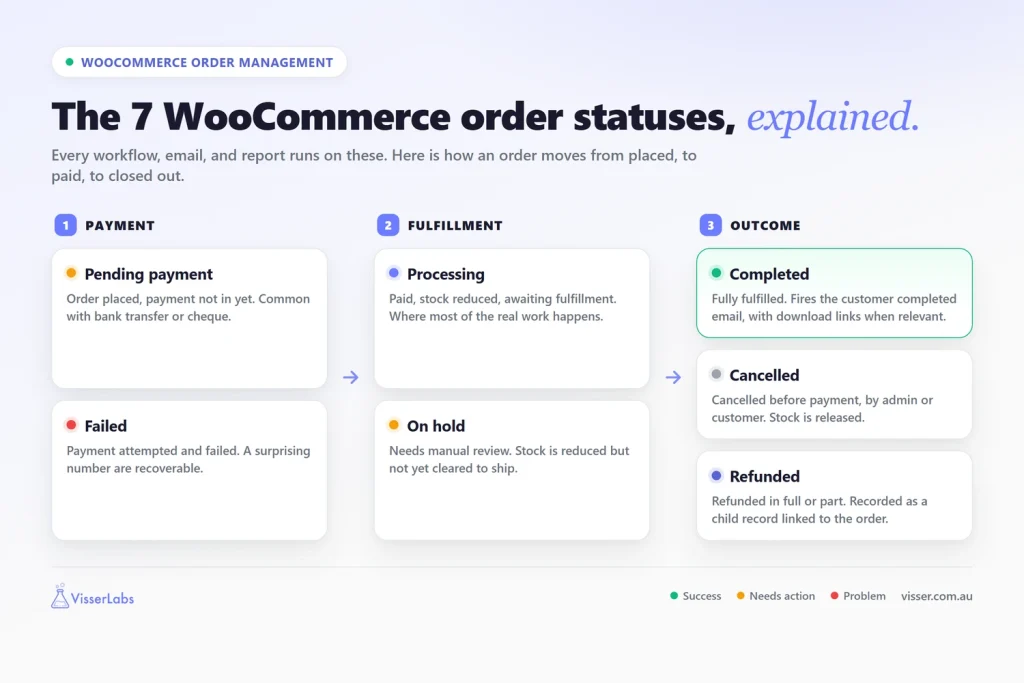 Infographic of WooCommerce order statuses across three stages: Payment, Fulfillment, and Outcome, with status cards including Pending payment, Failed, Processing, On hold, Completed, Cancelled, and Refunded.