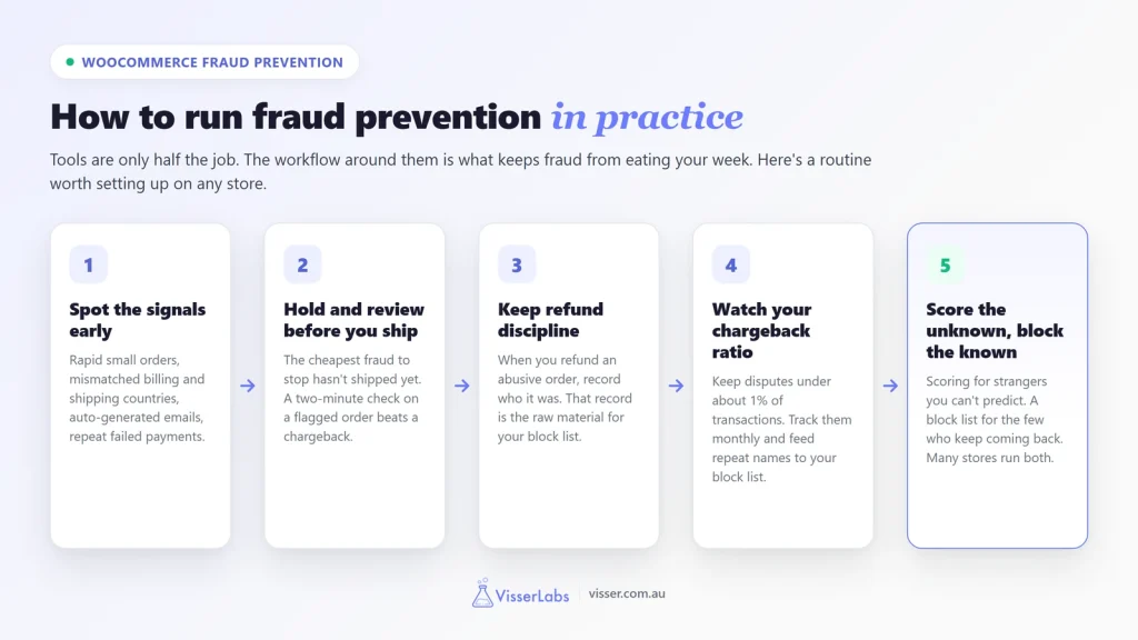woocommerce-fraud-prevention-workflow - Visser Labs Five-step WooCommerce fraud prevention workflow: spot the signals early, hold and review before you ship, keep refund discipline, watch your chargeback ratio, and score the unknown while blocking the known.