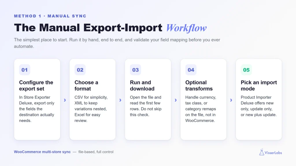 Five-step manual WooCommerce multi-store sync workflow, from configuring the export set to choosing an import mode.