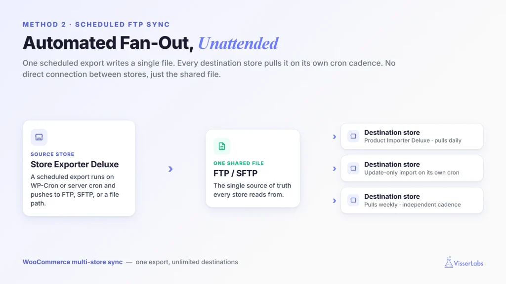 Scheduled FTP sync architecture: one WooCommerce export file fanned out to multiple destination stores on independent cron schedules.