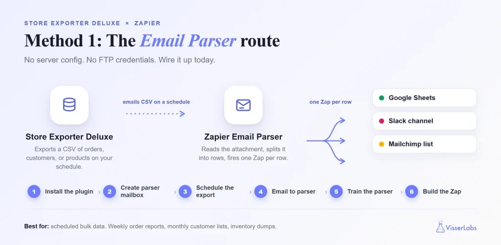 Method 1: Store Exporter Deluxe Plus Zapier Email Parser