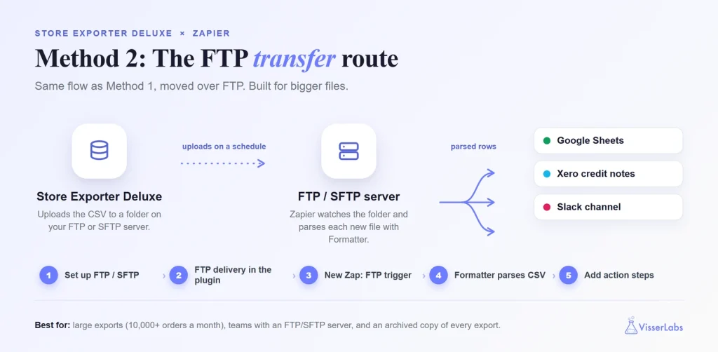 Method 2: Store Exporter Deluxe Plus FTP Plus Zapier Transfer