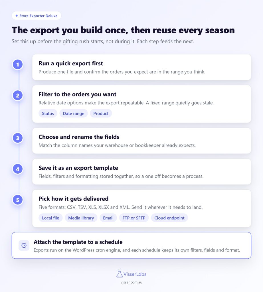 visser-gift-registry-export-setup-steps - Visser Labs Schermafbeelding van een stapsgewijze UI die een exportworkflow van vijf stappen toont met genummerde stappen aan de linkerkant en afgeronde witte kaarten voor elke stap (Voer eerst een snelle export uit, Filter op de gewenste bestellingen, etc.).