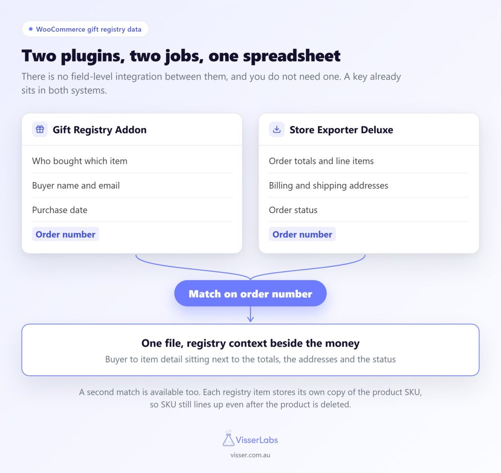 visser-gift-registry-order-number-join - Visser Labs Twee plugin-panelen (Gift Registry Addon en Store Exporter Deluxe) op een zachte gradiëntachtergrond, met gegevensvelden en een prominente 'Match op bestelnummer'-aanduiding.