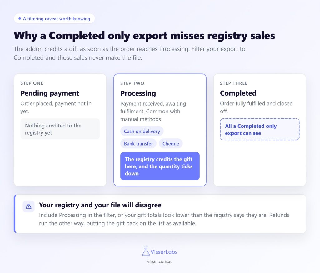 visser-gift-registry-order-status-trap - Visser Labs Drie workflowkaarten in stappen: Stap één In afwachting van betaling, Stap twee In verwerking, Stap drie Voltooid, onder een kop over export die registratieverkopen mist.